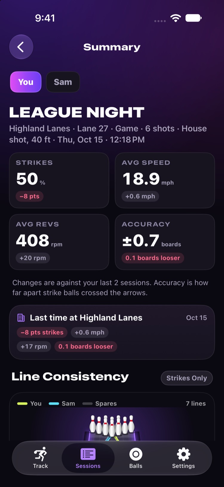 A league night summary: 50 percent strikes, 18.9 mph average speed, 408 rpm, accuracy plus or minus 0.7 boards.